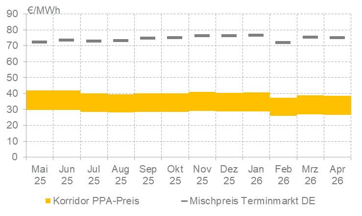 PPA-Price-Tracker, April 2026. Enervis