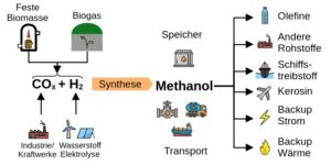 Methanol vs. Wasserstoff