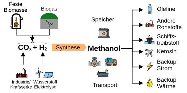 Methanol vs. Wasserstoff