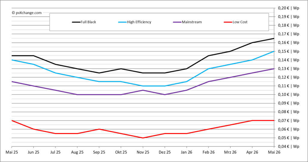 pvXchange-Modulpreisindex, Mai 2026