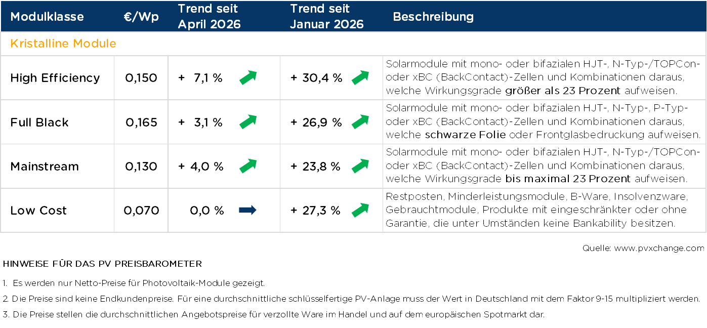 pvXchange-Modulpreisindex, Mai 2026
