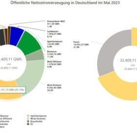 öffentliche Nettostromerzeugung im Mai, Quelle: Energy-Charts