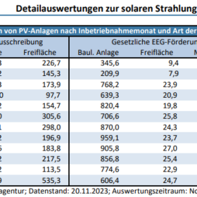 Photovoltaik-Zubau Januar bis Oktober 2023 in Deutschland