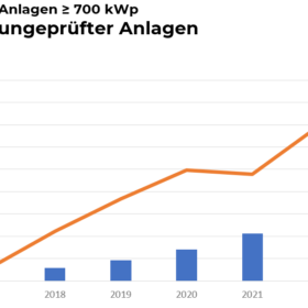 ungeprüfte Photovoltaik-Anlagen nach Anzahl in den vergangenen Jahren
