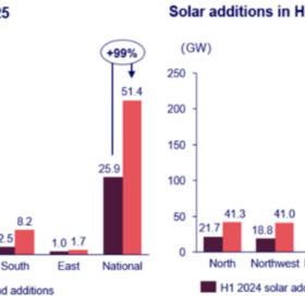Vergleich Zubau Windkraft und Photovoltaik in China im ersten Halbjahr 2024 vs. 2025