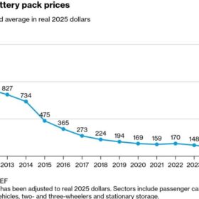 Preisentwicklung von Lithium-Ionen-Speichern zwischen 2010 und 2025, Quelle ist BloombergNEF