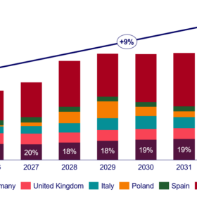 Wood Mackenzie, Zubau, Batteriespeicher in Europa, 2024 bis 2034, über alle Segmente