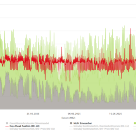 Energy-Charts, Entwicklung Day-ahead-Strompreise, Deutschland Januar bis August 2025
