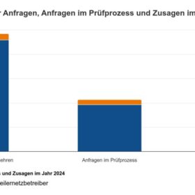 Anzahl Netzanschlussanfragen und Genehmigung, Verteilnetz, Übertragungsnetz, Auswertung Bundesnetzagentur, SMARD