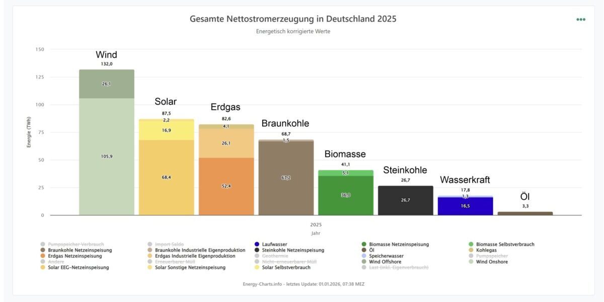 öffentliche Nettostromerzeugung 2025, Deutschland, Auswertung der einzelnen Energieträger, Quelle: Energy-Charts vom Fraunhofer ISE