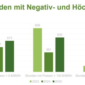 Naturstrom, Hoch- und Tiefpreise, Strombörse, 2023-2025