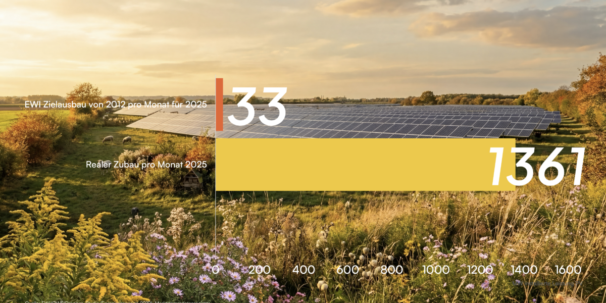 Phovoltaik-Zubau, EWI-Prognose vs. Realität, Quelle Ansvar2030