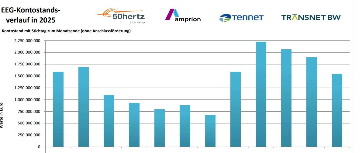 EEG-Kontoverlauf 2025, Quelle netztransparenz.de