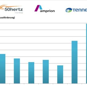 EEG-Kontoverlauf 2025, Quelle netztransparenz.de