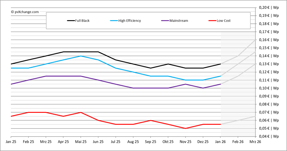 Entwicklung Modulpreise im Dezember 2025 und ganzes Jahr 2025, Sowie Prognose für das erste Quartal 2026, Quelle pvXchange.com