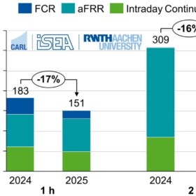 Erlöse Batteriespeicher nach Märkten, Vergleich 2024 vs. 2025