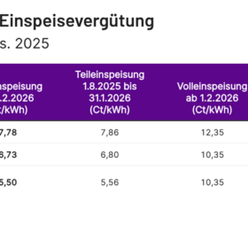 Einspeisetarife ab 1.2.2026 für Photovoltaik-Dachanlagen bis 100 Kilowatt Leistung