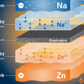 Aufbau einer Flüssigmetall-Batterie, HZDR, Natrium-Zink-Salzschmelzbatterie