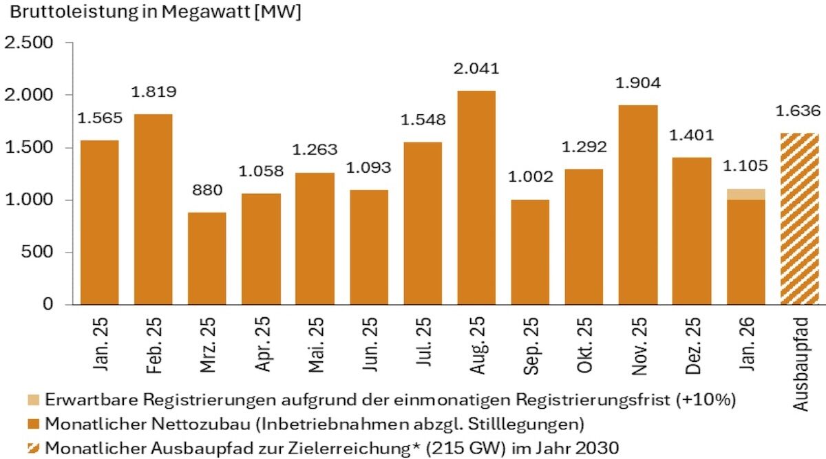 Photovoltaik-Zubau Januar 2026, Gesamtauswertung, Bundesnetzagentur, Marktstammdatenregister