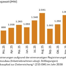 Photovoltaik-Zubau Januar 2026, Gesamtauswertung, Bundesnetzagentur, Marktstammdatenregister