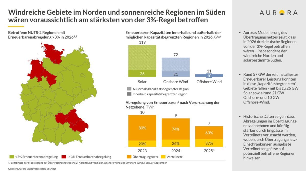 Aurora Energy Research, Analyse betroffener Netzgebiete vom Redispatch-Vorbehalt, Mengen, Netzebenen