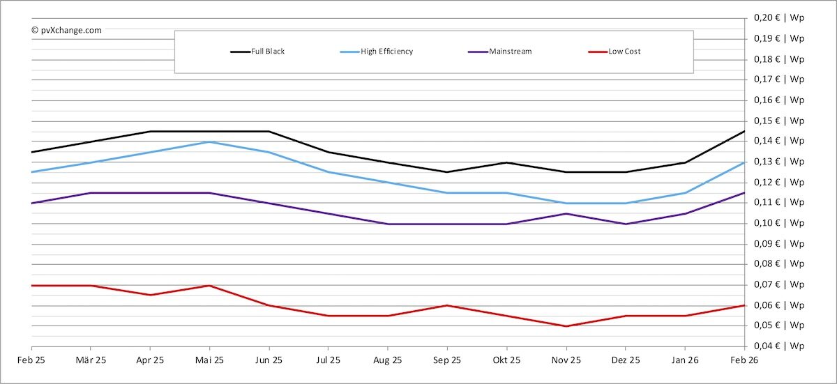 Entwicklung Modulpreise Februar 2025 bis Januar 2025, Quelle pvXchange.com
