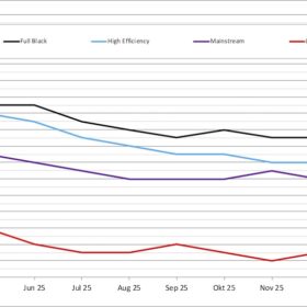 Entwicklung Modulpreise Februar 2025 bis Januar 2025, Quelle pvXchange.com