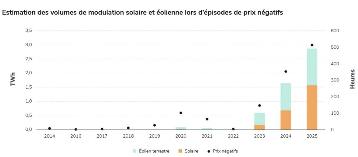 Abregelung von Windkraft und Photovoltaik sowie Zahl negativer Börsenstrompreisstunden, Quelle ist RTE