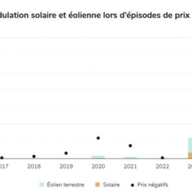 Abregelung von Windkraft und Photovoltaik sowie Zahl negativer Börsenstrompreisstunden, Quelle ist RTE
