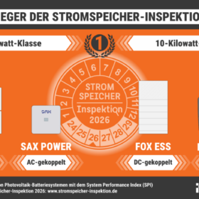 Testsieger Speicherinspektion 2026 von HTW Berlin und Aquu