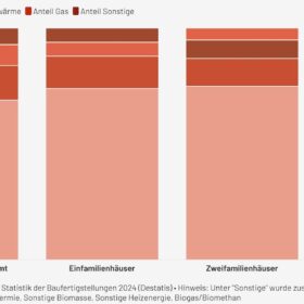 Wärmepumpen, Heizungsart im Neubau