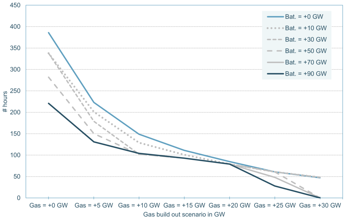 Reduktion von Strompreisspitzen bis 2035 durch zusätzliche Gaskraftwerke und Batteriespeicher, Quelle: THEMA