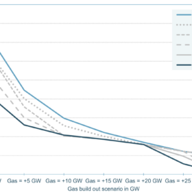 Reduktion von Strompreisspitzen bis 2035 durch zusätzliche Gaskraftwerke und Batteriespeicher, Quelle: THEMA