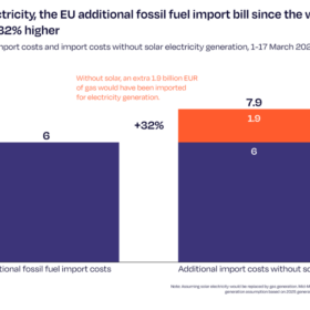 Solarpower Europe zu den Einsparungen bei Gasimporten durch Photovoltaik-Erzeugung im März 2026