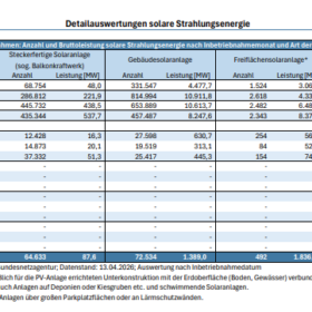 Detailauswertung, Photovoltaik-Zubau, Bundesnetzagentur, 2026