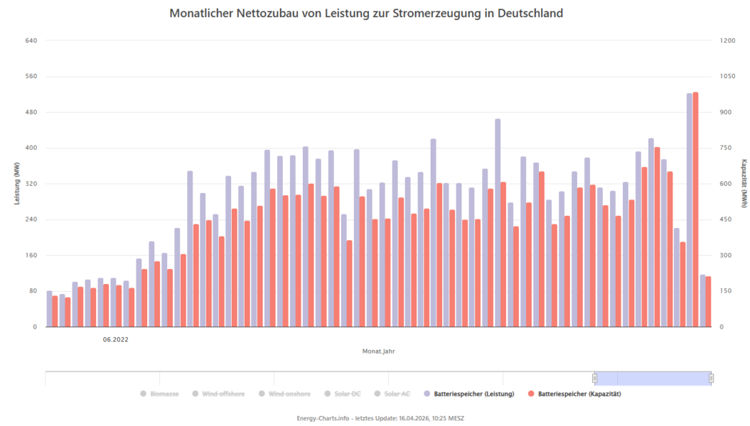 Zubau Batteriespeicher nach Leistung und Kapazität pro Monat, Quelle Energy-Charts