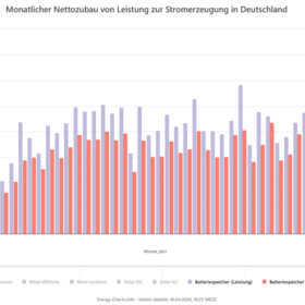 Zubau Batteriespeicher nach Leistung und Kapazität pro Monat, Quelle Energy-Charts