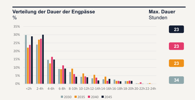 Versorgungsengpässe, 2030-2045, simuliert von LCP Delta