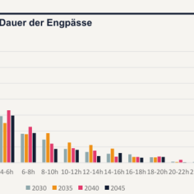 Versorgungsengpässe, 2030-2045, simuliert von LCP Delta