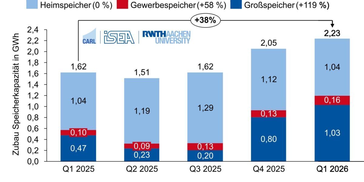 Zubau Batteriespeicher, Quelle: Battery Charts, RWTH Aachen