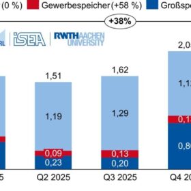 Zubau Batteriespeicher, Quelle: Battery Charts, RWTH Aachen