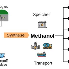 Methanol vs. Wasserstoff